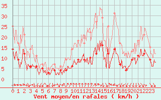 Courbe de la force du vent pour Caunes-Minervois (11)