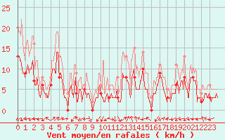 Courbe de la force du vent pour Albi (81)