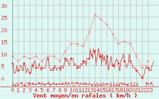 Courbe de la force du vent pour Pau (64)