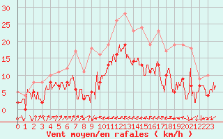 Courbe de la force du vent pour Bastia (2B)