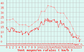 Courbe de la force du vent pour Lanvoc (29)