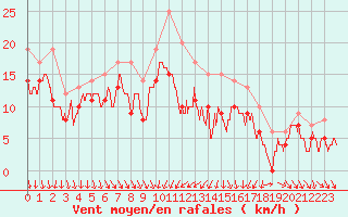 Courbe de la force du vent pour Dijon / Longvic (21)