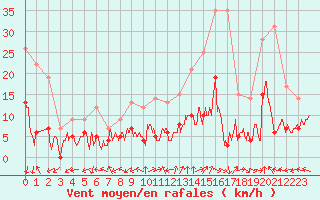 Courbe de la force du vent pour Mende - Chabrits (48)