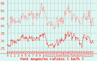 Courbe de la force du vent pour Pointe de Chassiron (17)