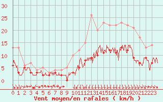 Courbe de la force du vent pour Ble / Mulhouse (68)