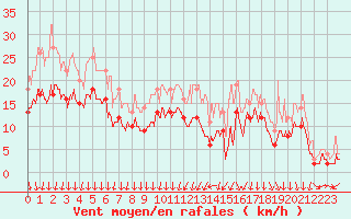 Courbe de la force du vent pour Bordeaux (33)