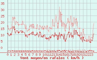 Courbe de la force du vent pour Agen (47)