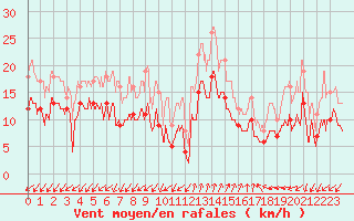 Courbe de la force du vent pour Ajaccio - Campo dell