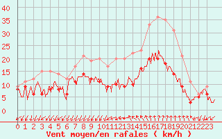Courbe de la force du vent pour Bziers Cap d