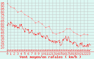 Courbe de la force du vent pour Ile du Levant (83)