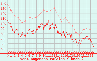 Courbe de la force du vent pour Cap Bar (66)