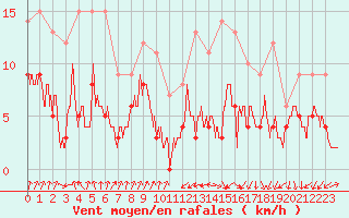 Courbe de la force du vent pour Colmar (68)