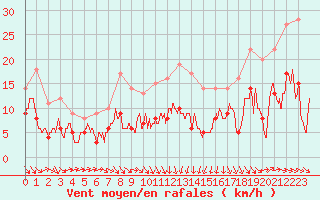 Courbe de la force du vent pour Perpignan (66)