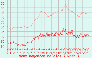 Courbe de la force du vent pour Deauville (14)