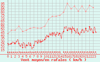 Courbe de la force du vent pour Montauban (82)