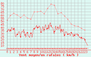 Courbe de la force du vent pour Carcassonne (11)