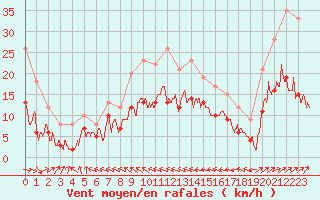 Courbe de la force du vent pour Agen (47)