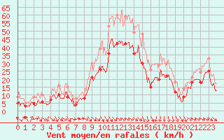 Courbe de la force du vent pour Istres (13)