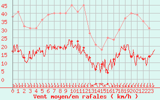 Courbe de la force du vent pour Nmes - Courbessac (30)