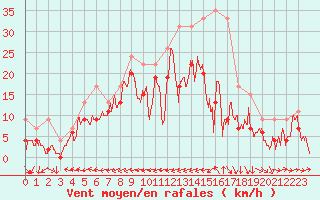 Courbe de la force du vent pour Brignogan (29)