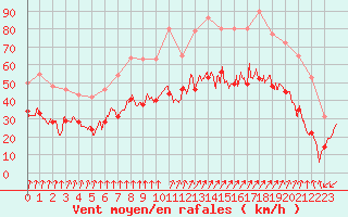 Courbe de la force du vent pour Cap de la Hague (50)