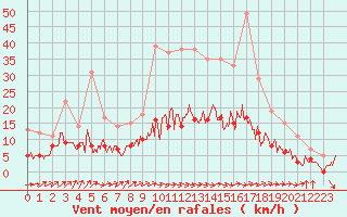 Courbe de la force du vent pour Dax (40)