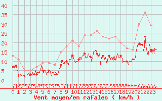 Courbe de la force du vent pour Orly (91)