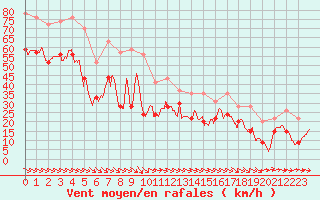 Courbe de la force du vent pour Pointe du Raz (29)