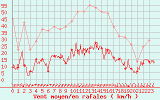 Courbe de la force du vent pour Nmes - Courbessac (30)