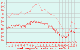 Courbe de la force du vent pour Le Talut - Belle-Ile (56)