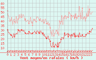 Courbe de la force du vent pour Cap de la Hve (76)