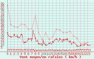 Courbe de la force du vent pour La Roche-sur-Yon (85)