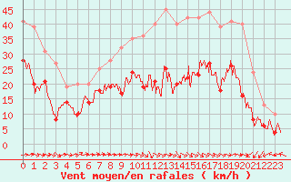 Courbe de la force du vent pour Le Luc - Cannet des Maures (83)