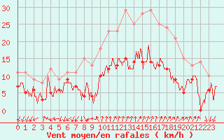 Courbe de la force du vent pour Nice-Rimiez (06)