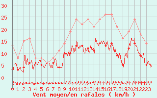 Courbe de la force du vent pour Roissy (95)