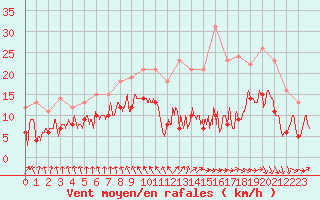 Courbe de la force du vent pour Ble / Mulhouse (68)