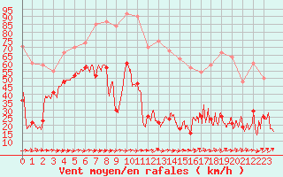 Courbe de la force du vent pour Cap Pertusato (2A)