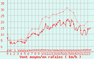 Courbe de la force du vent pour Landivisiau (29)