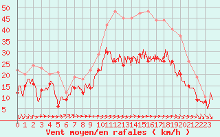 Courbe de la force du vent pour Chlons-en-Champagne (51)