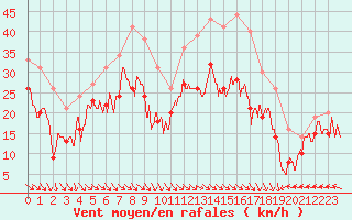 Courbe de la force du vent pour Cap Cpet (83)