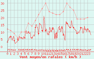 Courbe de la force du vent pour Perpignan (66)