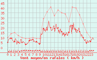 Courbe de la force du vent pour Bergerac (24)