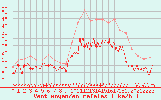 Courbe de la force du vent pour Nevers (58)