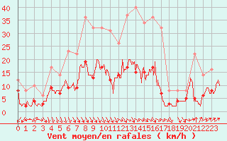 Courbe de la force du vent pour Nmes - Courbessac (30)