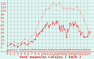 Courbe de la force du vent pour Caussols (06)