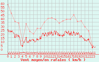 Courbe de la force du vent pour Carpentras (84)