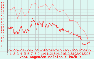 Courbe de la force du vent pour Nmes - Garons (30)