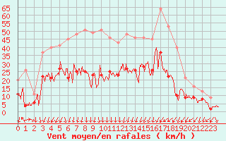 Courbe de la force du vent pour Nancy - Essey (54)