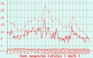 Courbe de la force du vent pour Orly (91)