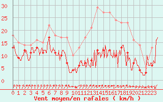 Courbe de la force du vent pour Metz-Nancy-Lorraine (57)
